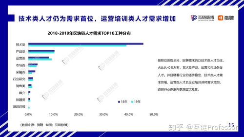 區(qū)塊鏈行業(yè)軟件開發(fā)崗位薪資水平及疫情影響分析