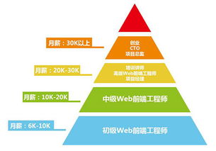 Web前端開發(fā)的發(fā)展前景及就業(yè)方向分析